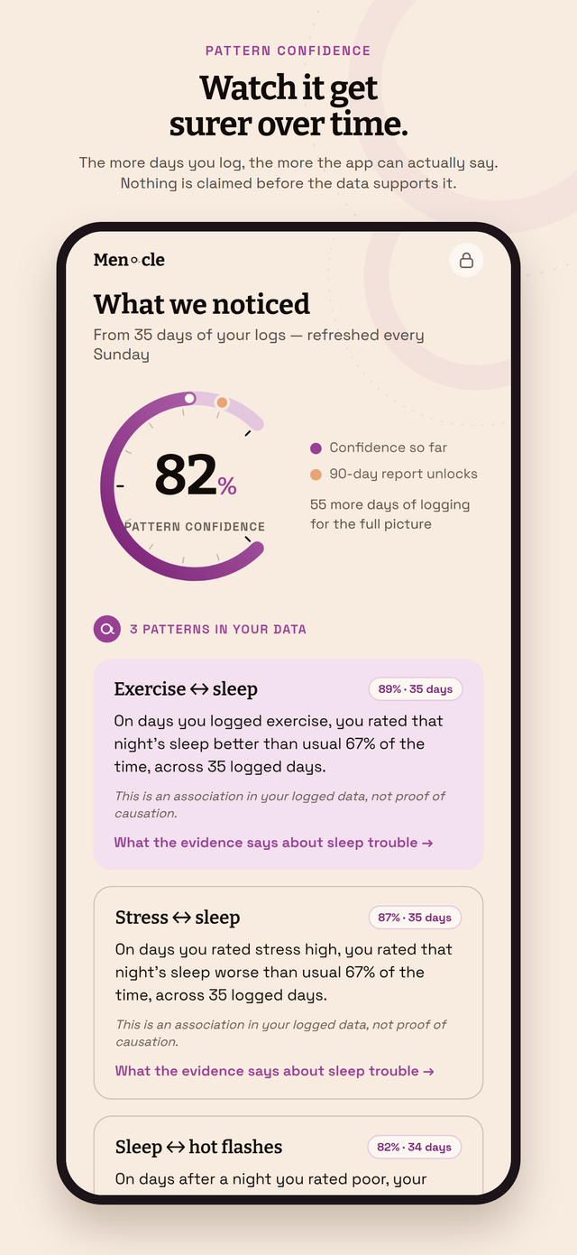 A pattern card showing sleep and hot flashes travelling together, with a confidence figure and day count