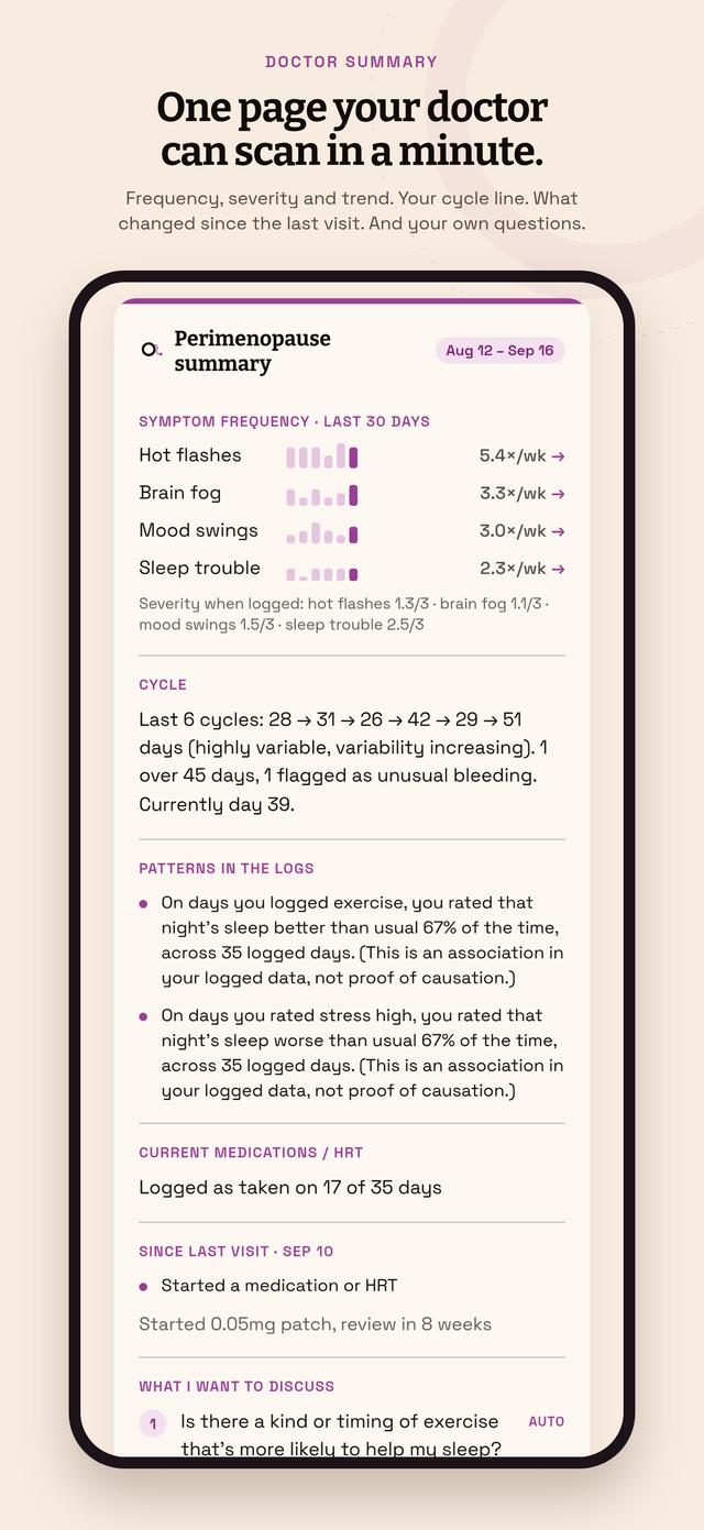 The one-page doctor summary: frequency, severity, trend, cycle line and your questions